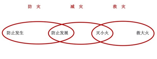 城市安全 为了人民 依靠人民 创造奇迹 火灾频发 生灵涂炭 将彻底改变