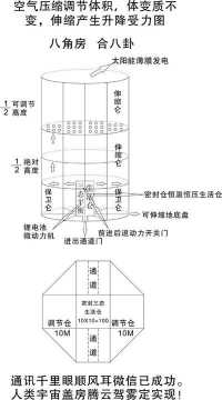 人民日报特别报道 人造天体研制组建空中城市 天地来回如意居住， 长寿自由幸福生活！